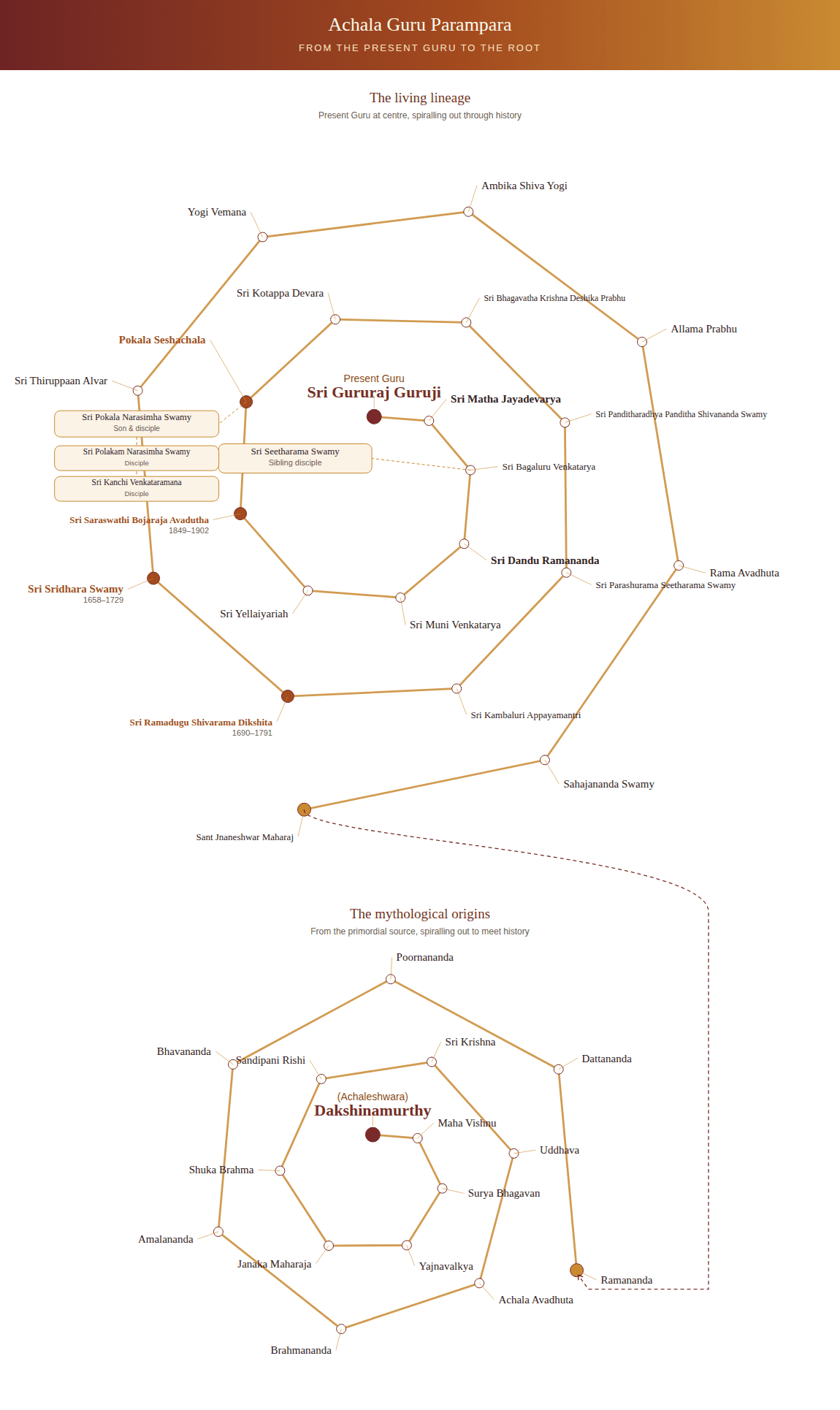 Achala Guru Parampara lineage spiral, from the present Guru Sri Gururaj Guruji at the centre, spiralling out through the historical teachers to Sant Jnaneshwar Maharaj, connecting to the mythological origins spiralling from Dakshinamurthy to Ramananda